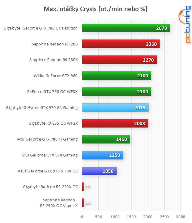 Asus GTX 970 Strix a Gigabyte GTX 970 G1 Gaming v testu 