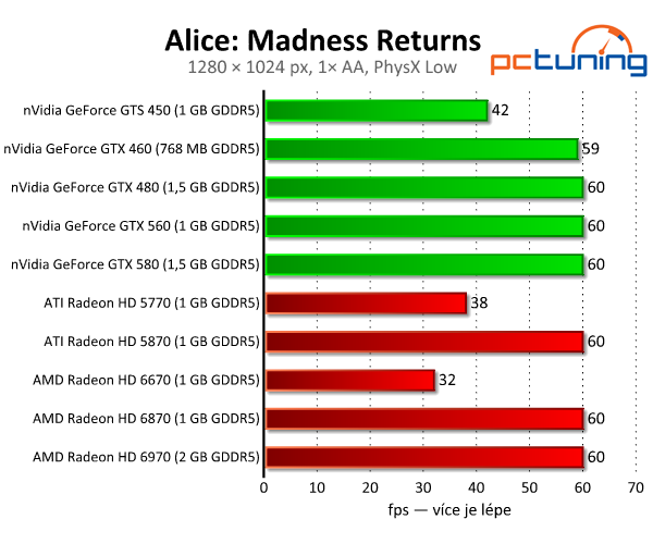 Alice: Madness Returns — GPU fyzika v akci