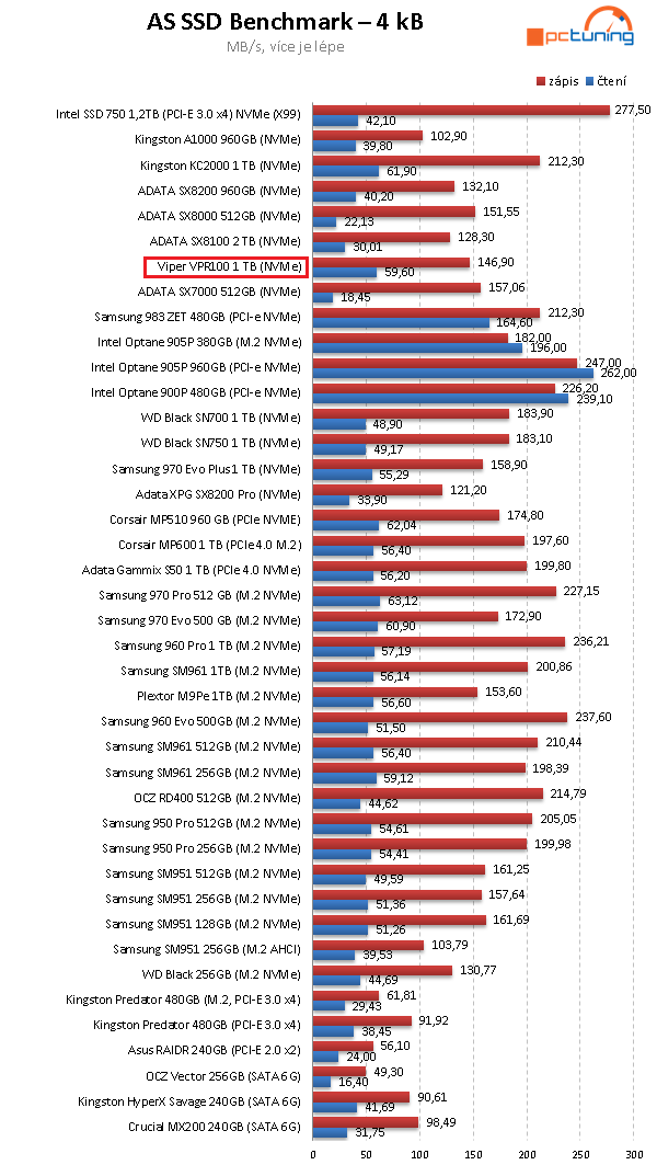 Viper VPR100 1 TB: TLC SSD disk s RGB osvětlením