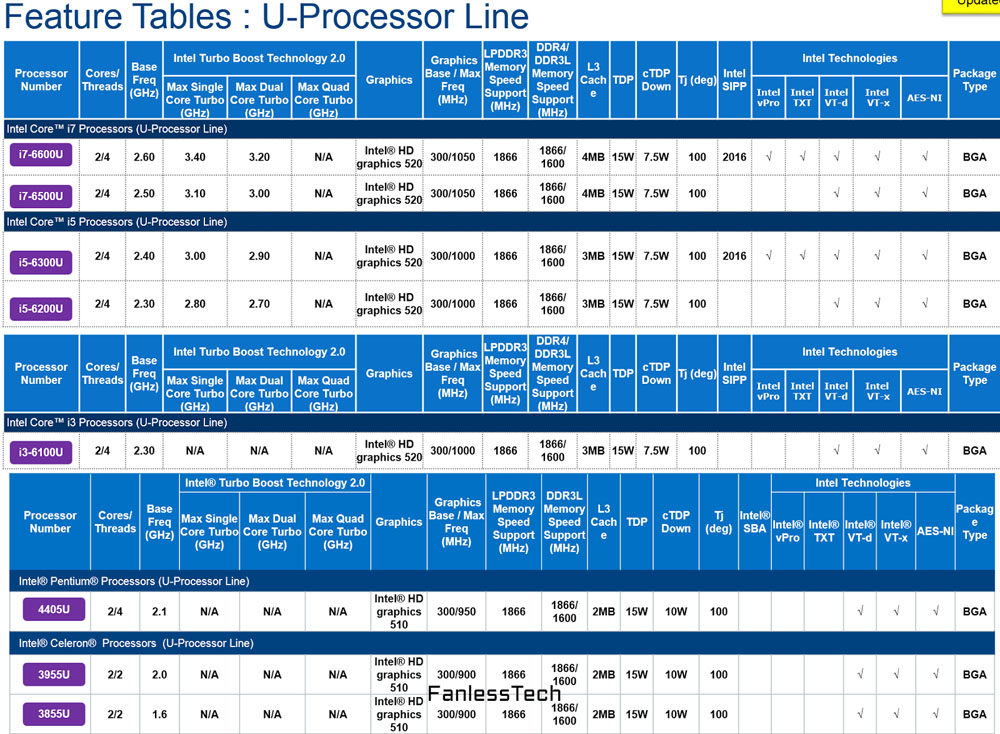 Intel odhalil podrobnosti o řadě úsporných procesorů Skylake-U