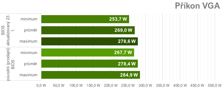 Pár hodin staré testy MSI GeForce RTX 4070 Ti Super Ventus 3X už jsou špatně. Nový firmware zvedá výkon