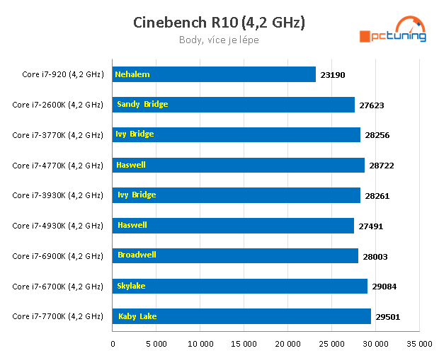 Nárůst výkonu CPU za posledních devět let – AMD vs. Intel