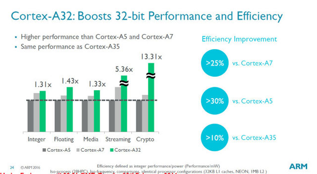 ARM představil nový 32bitový procesor Cortex-A32 pro internet věcí