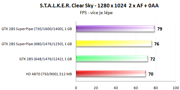 MSI N285GTX SuperPipe OC - Superchlazení v akci