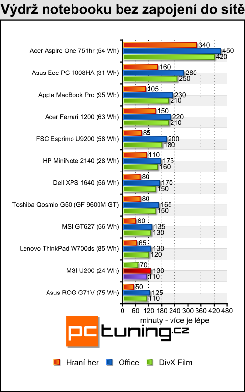 MSI Wind U200 - Netbook s pořádným výkonem