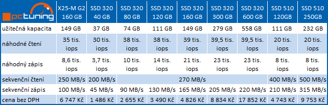 Exkluzivní test Intel SSD 320 – vyplatilo se počkat na 25 nm?