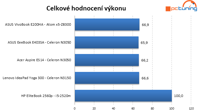 Celkový výkon, 100 % v každém testu tvoří nejlepší výsledek