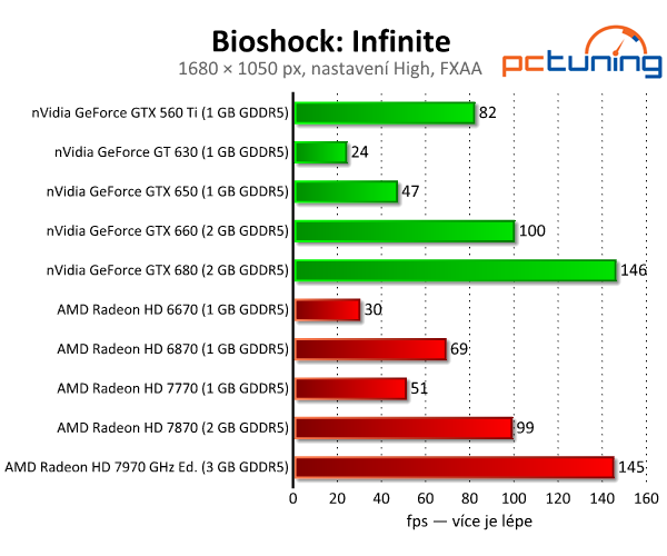 Bioshock: Infinite — test nároků nejlepší hry současnosti