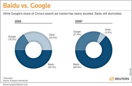 Proč se Google v Číně zatím neprosadil