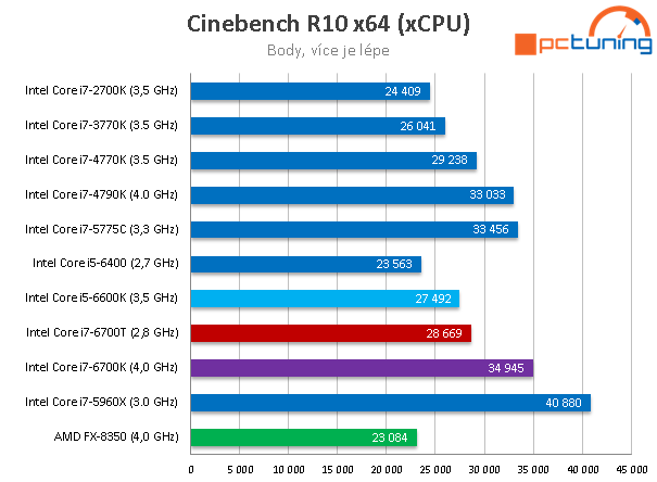 Core i7-6700T: Úsporný 35W Skylake v testu