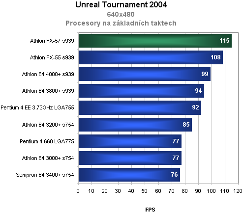 AMD Athlon 64 FX-57 - krátké preview nejvýkonnějšího procesoru