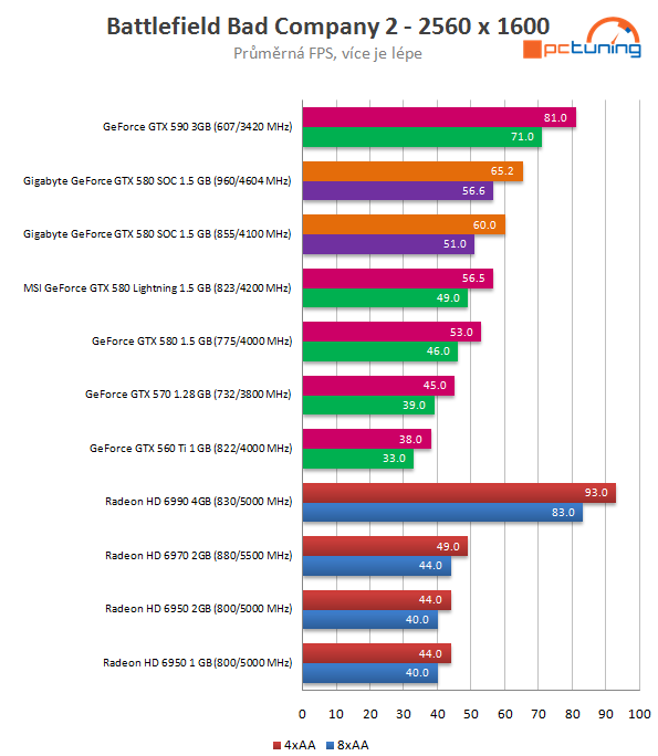 Gigabyte GTX 580 SuperOverClock – rekord v 3DMarku11