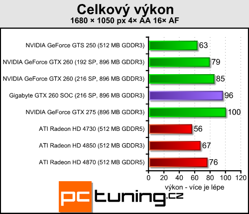 Gigabyte GTX 260 SOC — opravdu rychlá dvěstěšedesátka