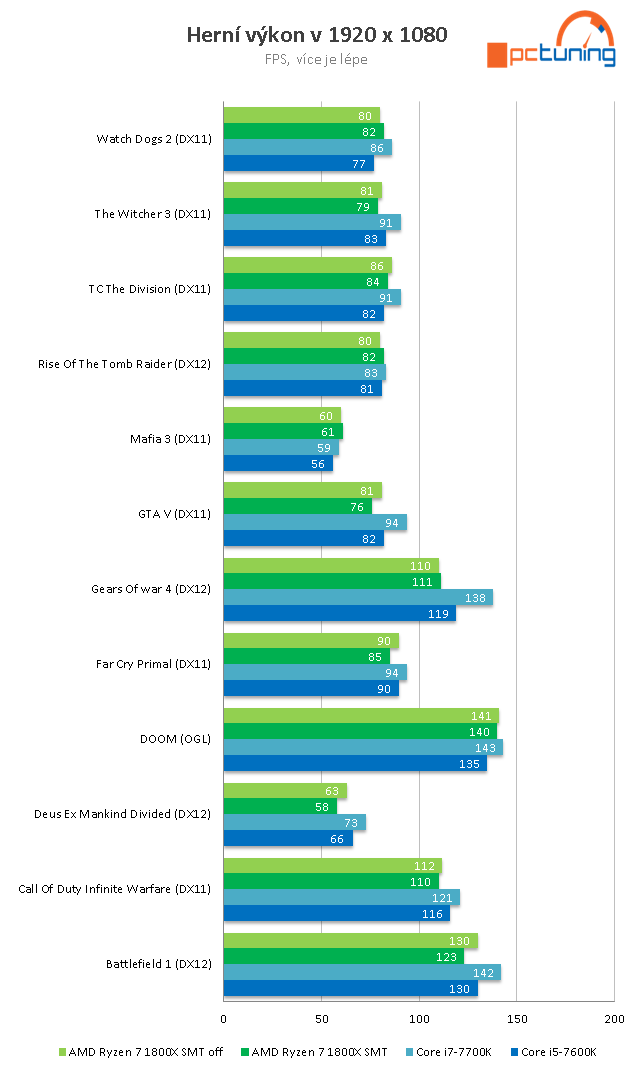 3× AMD Ryzen 7: procesory 1800X, 1700X a 1700 v testu 