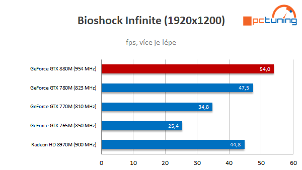 Notebook Asus G750JZ – monstrum s GeForce GTX 880M