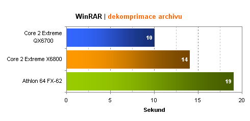 Intel Core 2 Extreme QX6700 - 4 jádra v akci