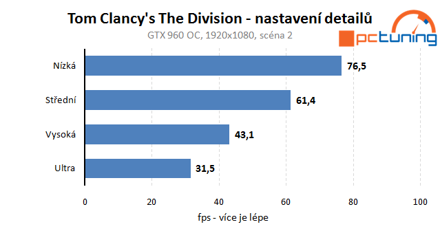 Tom Clancy's The Division: rozbor hry a nastavení detailů