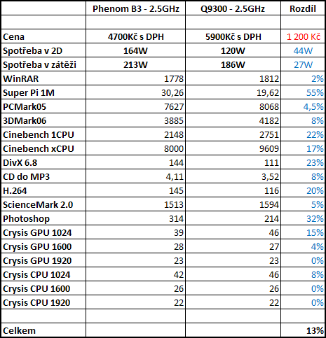 AMD Phenom X4 9850 Black Edition: 3GHz? žádný problém!