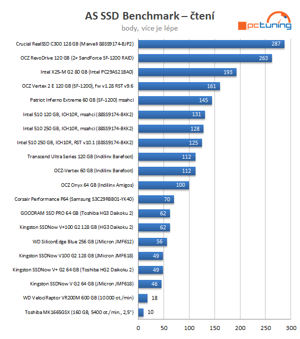 Intel SSD 510 Series: rozdrtí dvoujádrový Elmcrest konkurenci?