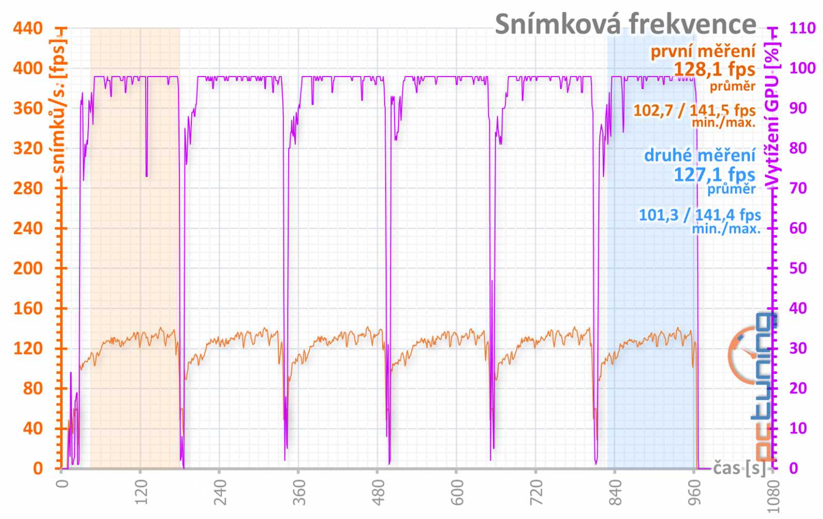 Test Sapphire Pulse RX 5700 XT OC 8GB: Navi 10 dobře a levně