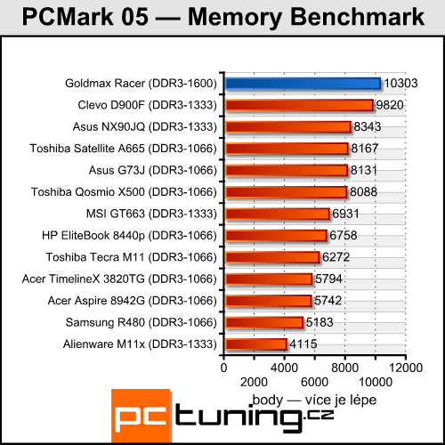 Goldmax Racer — Sandy Bridge a HD 6970 v 15,6" balení