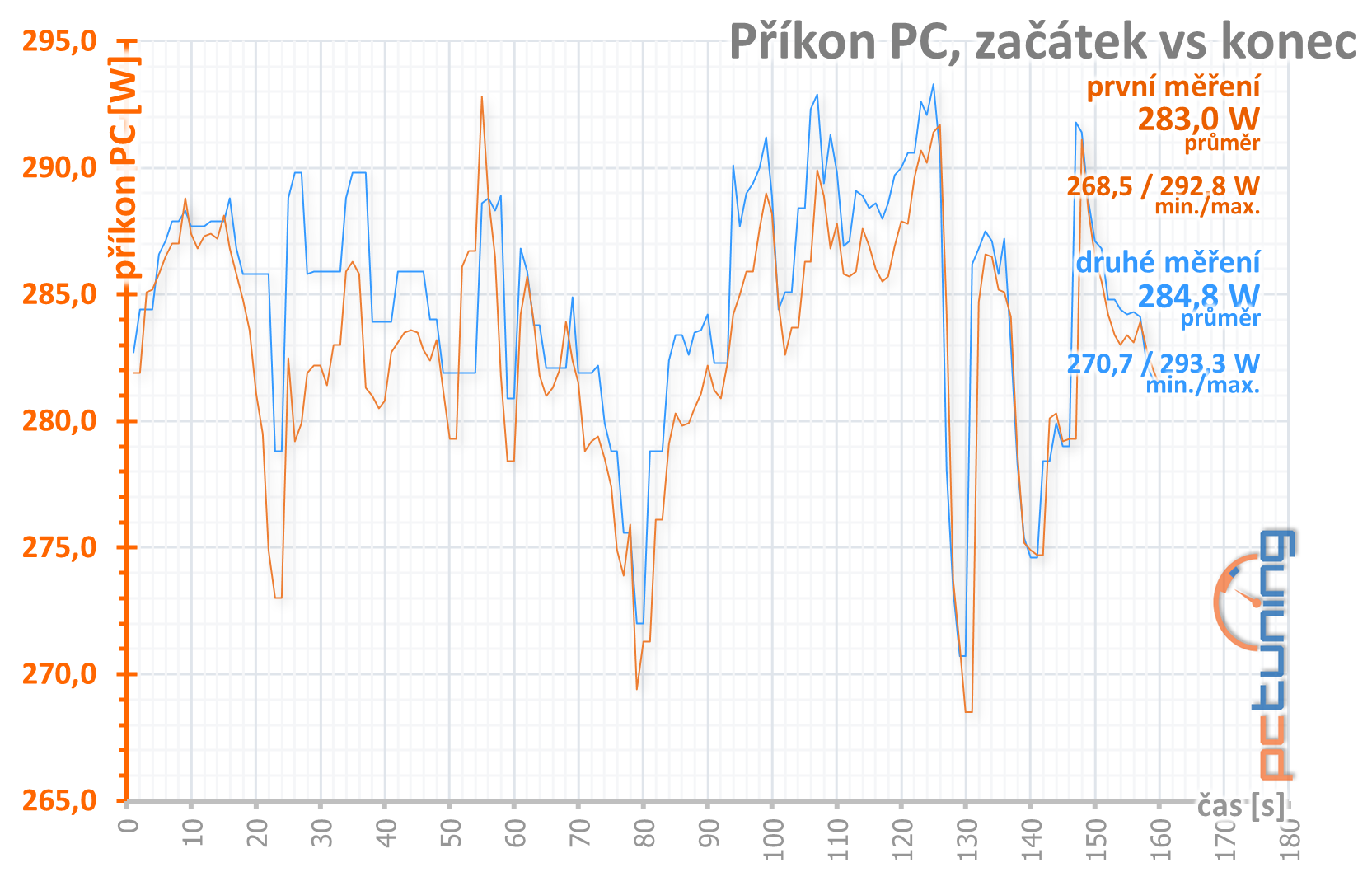 Asus ROG Strix GeForce GTX 1660 Super O6G v testu