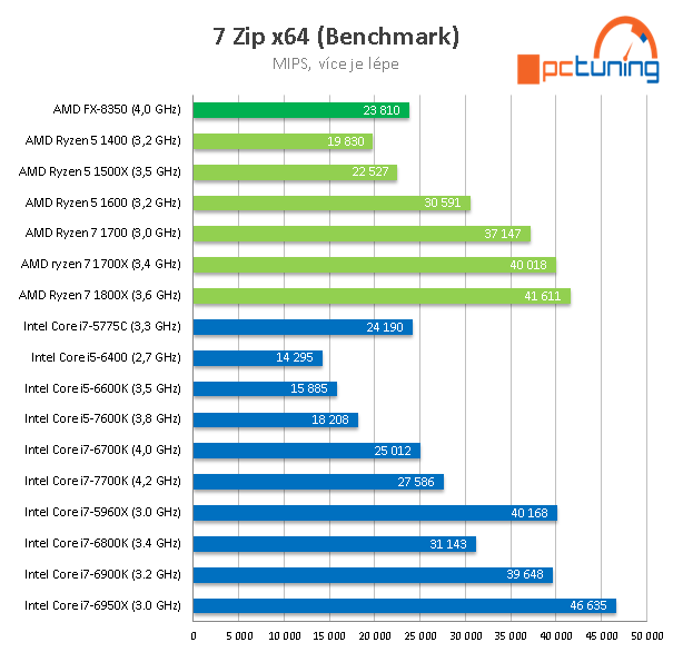 AMD Ryzen 5 1600, 1500X a 1400: šest a čtyři jádra v testu 