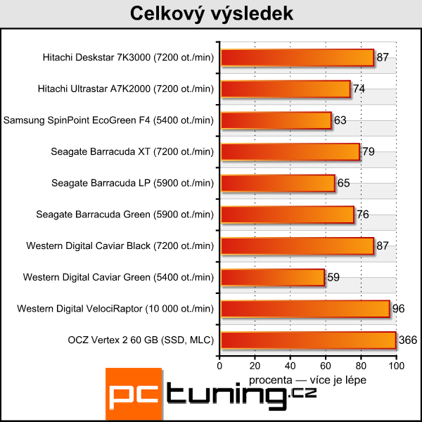 Velký srovnávací test 2TB pevných disků