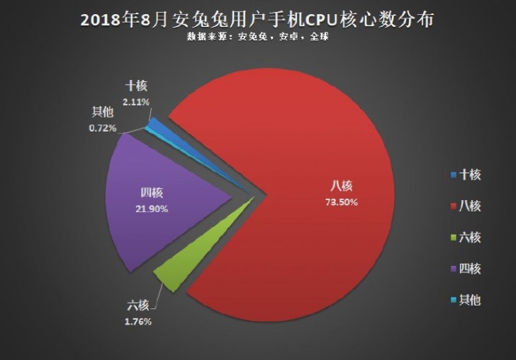 AnTuTu: Nejrozšířenější je rozlišení1080p a osmijádrový procesor 