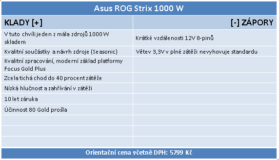 ASUS ROG Strix 1000W: Test dostupného zdroje