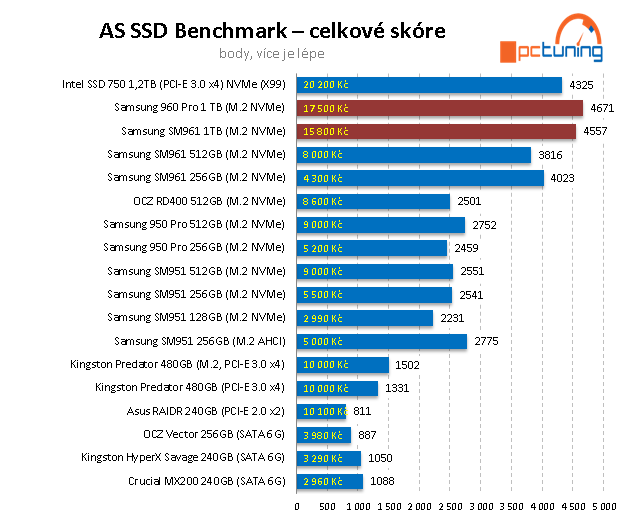 Samsung 960 PRO 1 TB – nejvýkonnější SSD pod sluncem