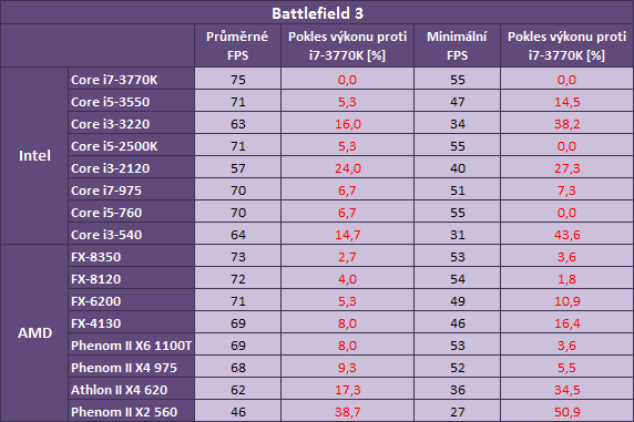 Vliv procesoru na výkon ve hrách — od Phenomů po Core i7