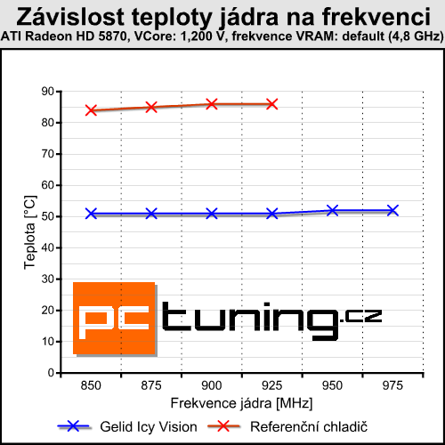 Gelid Icy Vision — menší bratr Accelero Xtreme