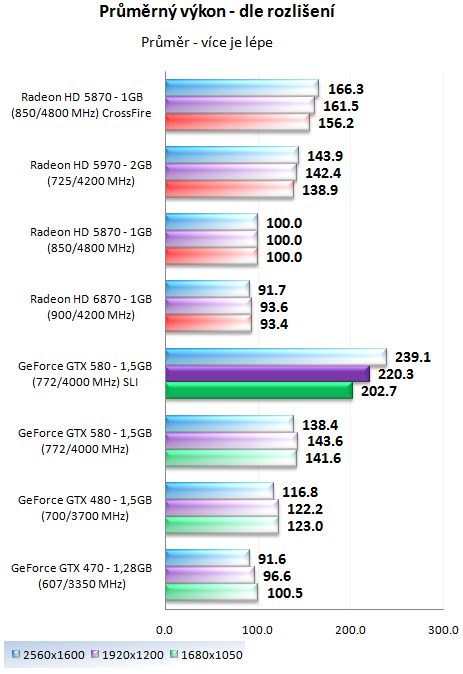 ASUS a EVGA GeForce GTX 580 – Výkon v zapojení SLI a Tri-SLI