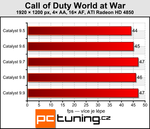 ATI Catalyst 9.9 - srovnání výkonu se starší generací
