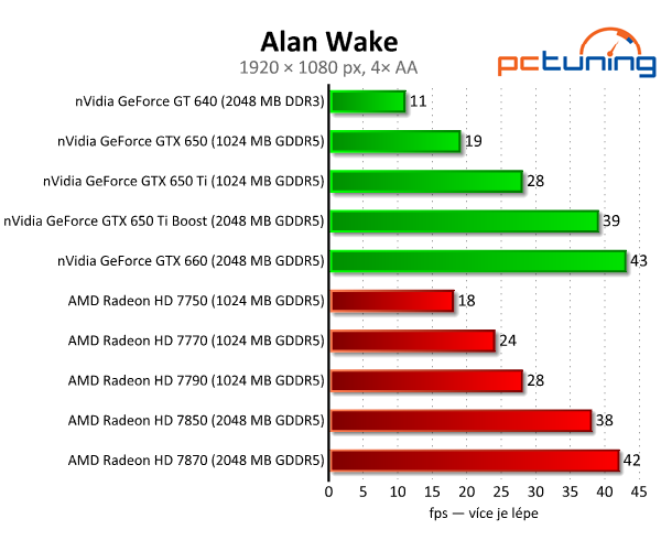 nVidia GeForce GTX 650 Ti Boost — levnější klon GTX 660