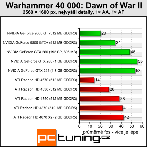 Warhammer 40k:DoW II - rozbor náročnosti