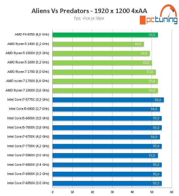 AMD Ryzen 5 1600, 1500X a 1400: šest a čtyři jádra v testu 