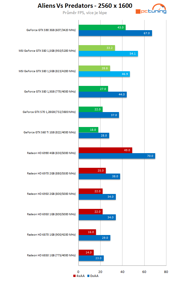 MSI GeForce GTX 580 Lightning – legenda se vrací 