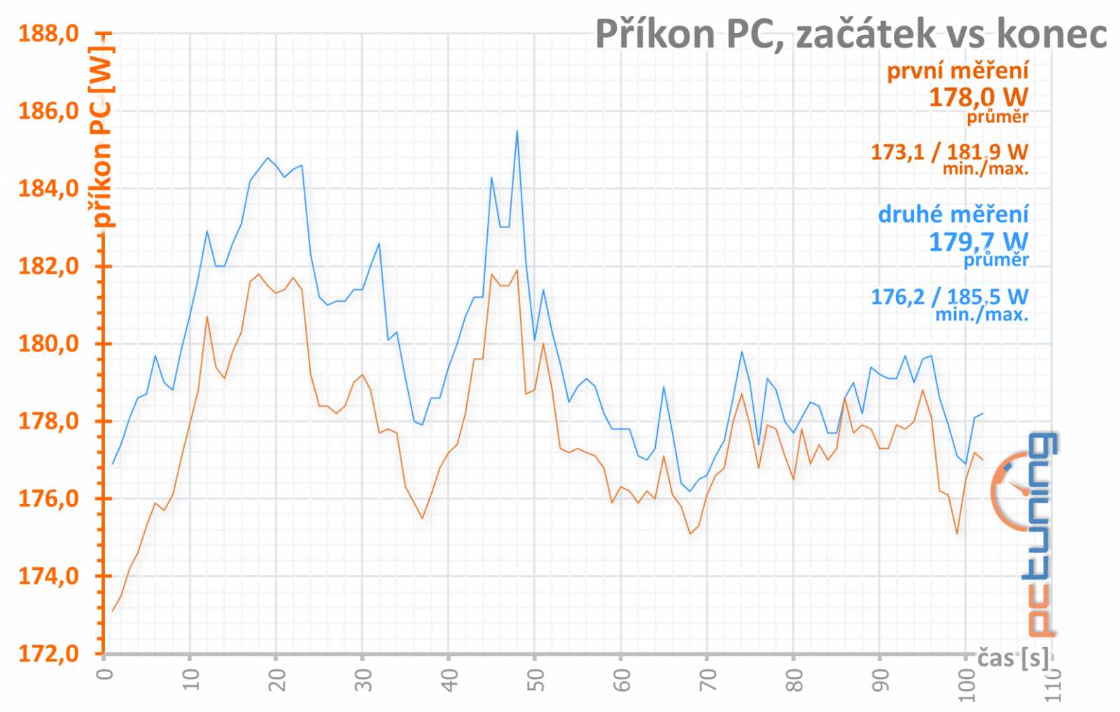 XFX RX 560D v testu: oprášená RX 460 za výbornou cenu