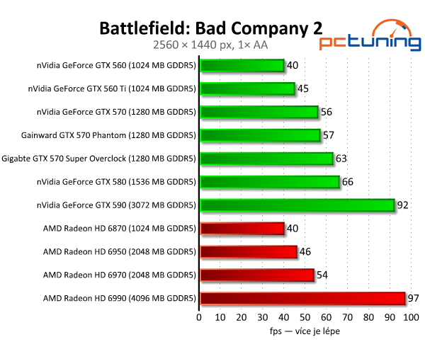 Recenze dvou vyladěných GeForce GTX 570