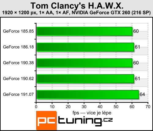 Catalyst 9.10 a GeForce 191.07 - vyplatí se upgrade?