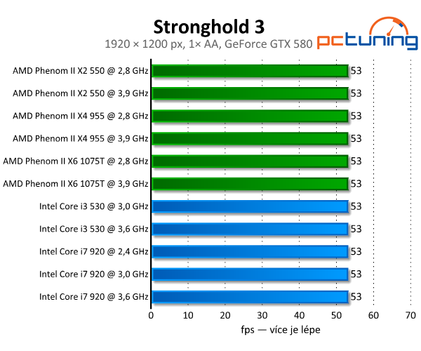 Stronghold 3 — strategický středověk v pěkné grafice