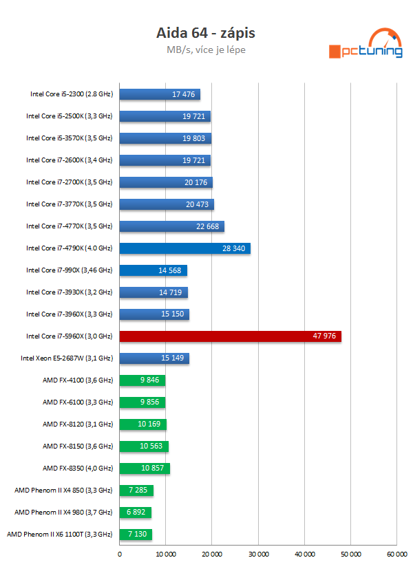 Intel Core i7-5960X: osmijádrový drtič pro desktopový highend