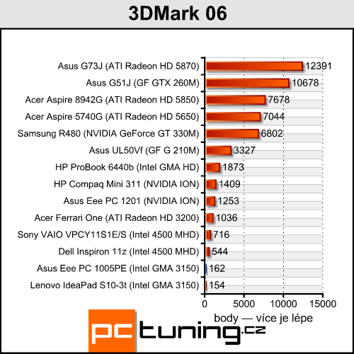 Asus Eee PC 1005PE — netbook (nejen) pro holky jak dělaný