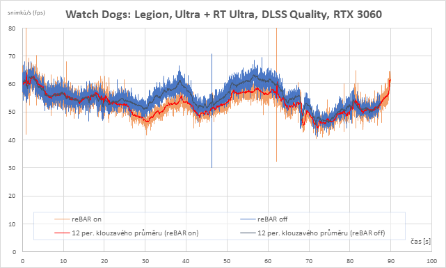 Resizable BAR na Intelu: RTX 3060 a RX 6700 XT