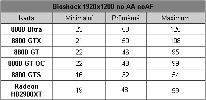 GeForce 8800GT: high-end za cenu střední třídy 1/2