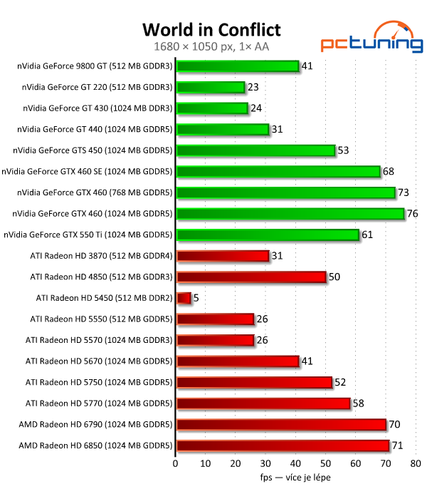 Megatest 28 grafik— výsledky nižší a střední třídy