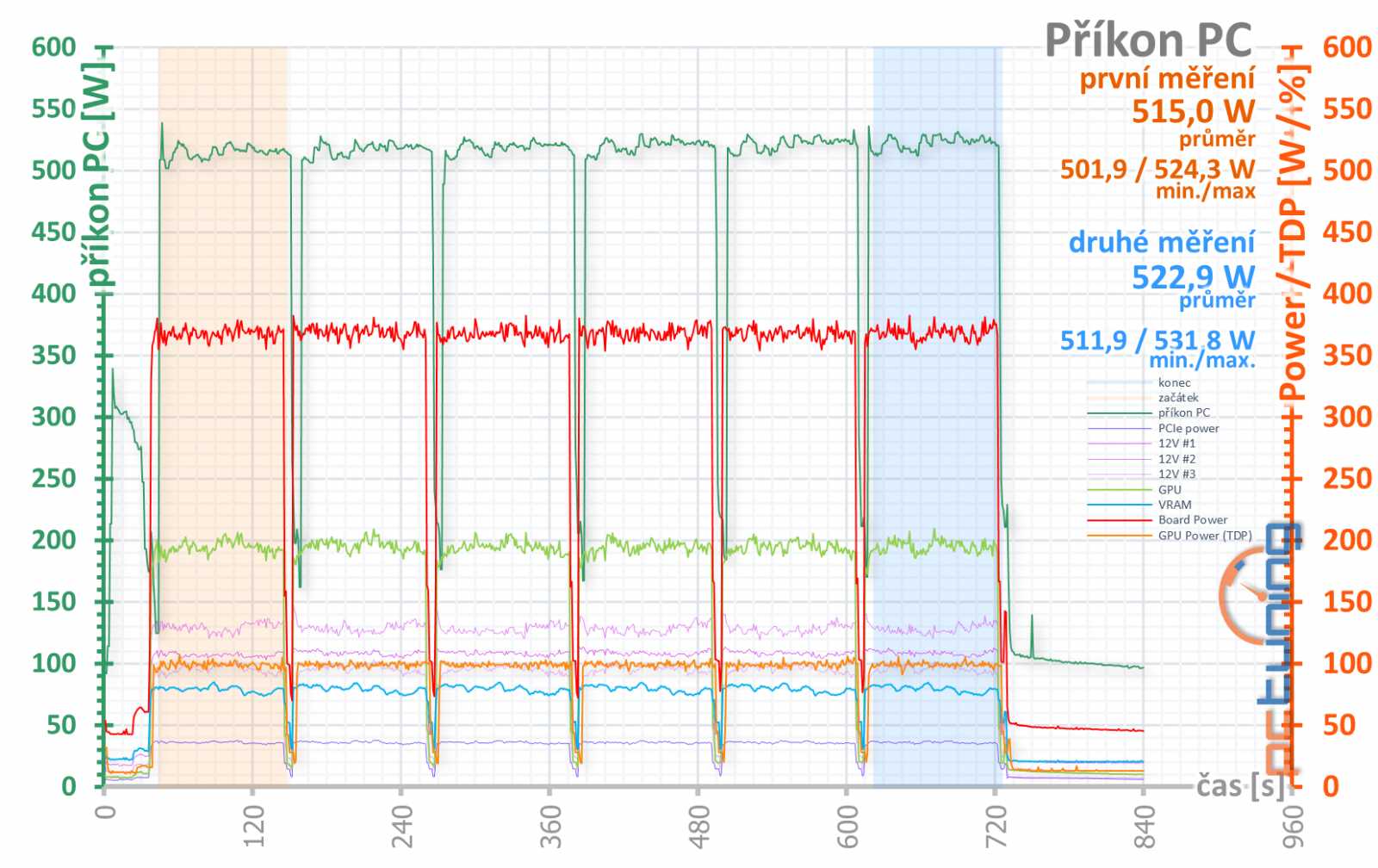 Asus ROG Strix GeForce RTX 3080 O10G v testu