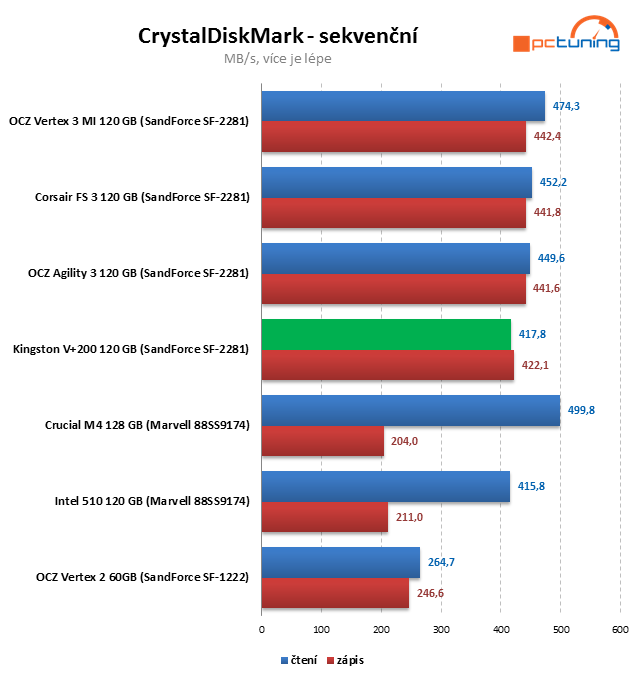 Kingston V+200 – SandForce SSD ve znamení nízké ceny